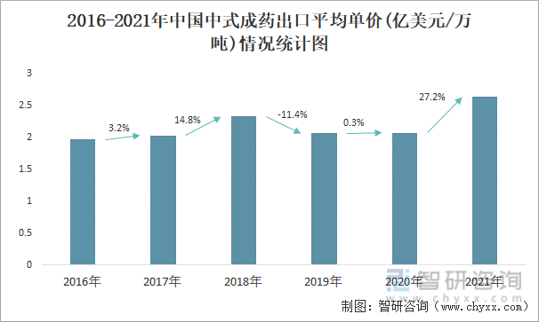 2016-2021年中国中式成药出口平均单价(亿美元/万吨)情况统计图