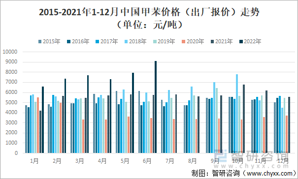 2015-2021年1-12月中国甲苯价格（出厂报价）走势（单位：元/吨）
