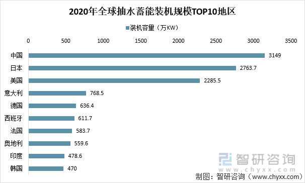 2020年全球抽水蓄能装机规模TOP10地区