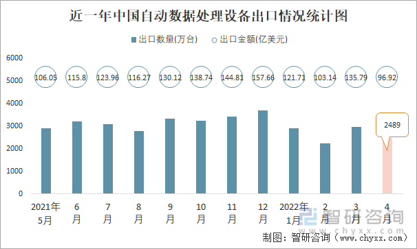 近一年中國自動數(shù)據(jù)處理設(shè)備出口情況統(tǒng)計圖