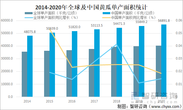 2014-2020年全球及中国黄瓜单产面积统计