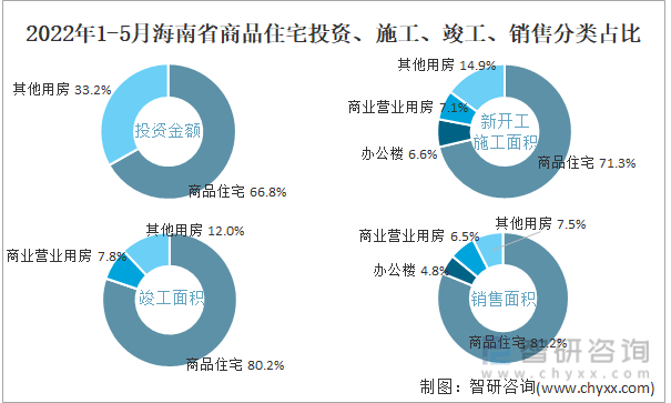 2022年1-5月海南省商品住宅投资、施工、竣工、销售分类占比
