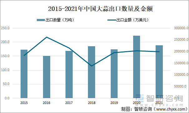 2015-2021年中国大蒜出口数量及金额
