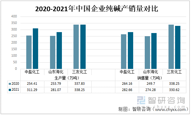 2020-2021年中国企业纯碱产销量对比