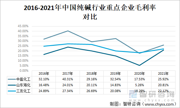 2016-2021年中国纯碱行业重点企业毛利率对比