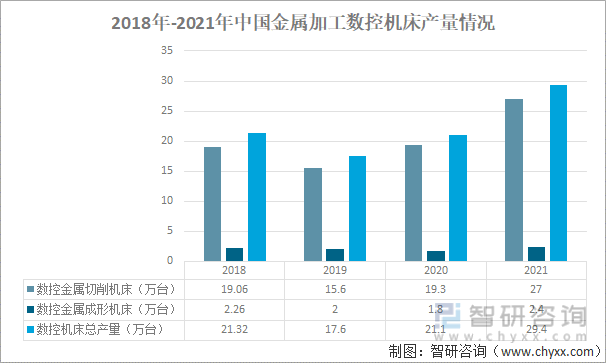 2018年-2021年中国金属加工数控机床产量情况