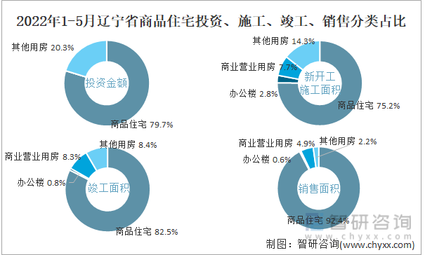 2022年1-5月辽宁省商品住宅投资、施工、竣工、销售分类占比