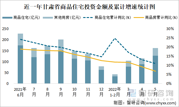 近一年甘肃省商品住宅投资金额及累计增速统计图