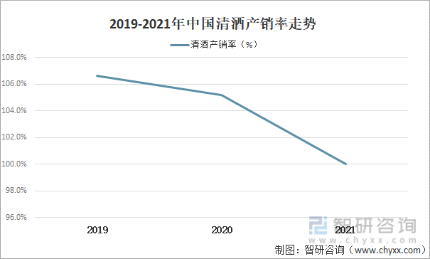 2019-2021年中国清酒产销率走势