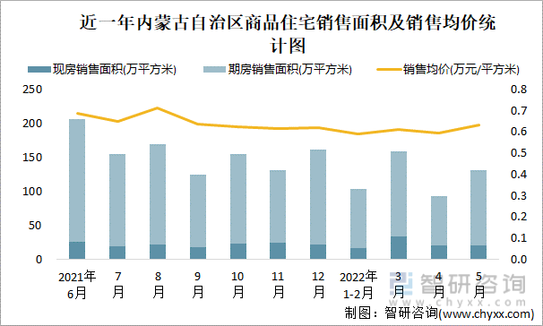 近一年内蒙古自治区商品住宅销售面积及销售均价统计图