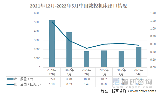 2021年12月-2022年5月中国数控机床出口情况