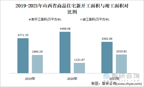 2019-2021年山西省商品住宅新开工面积与竣工面积对比图