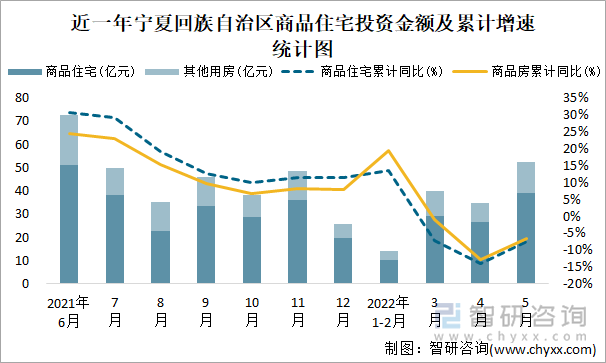 近一年宁夏回族自治区商品住宅投资金额及累计增速统计图