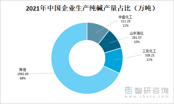 2021年中国企业生产纯碱产量占比（万吨）