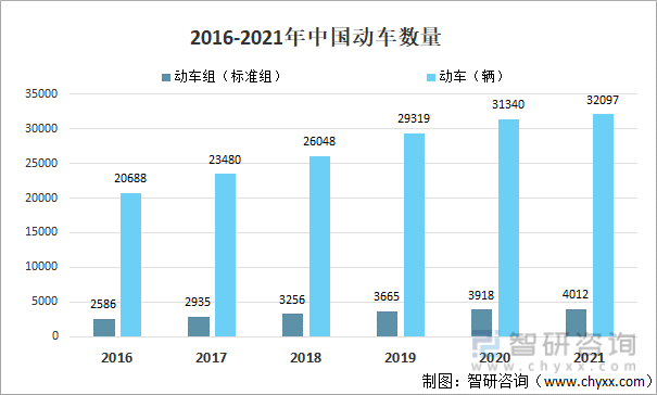 2016-2021年中国动车数量