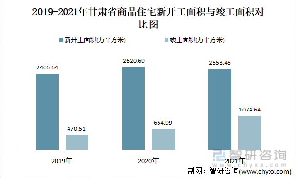 2019-2021年甘肃省商品住宅新开工面积与竣工面积对比图