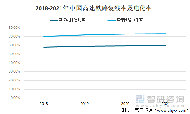 2018-2021年中国高速铁路复线率及电化率