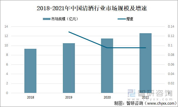 2018-2021年中国清酒行业市场规模及增速