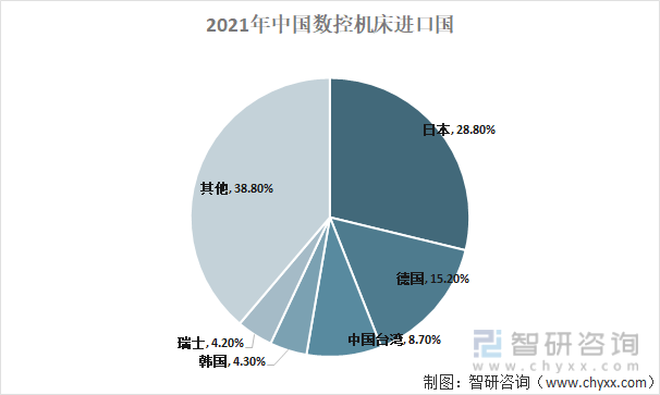 2021年中国数控机床进口国