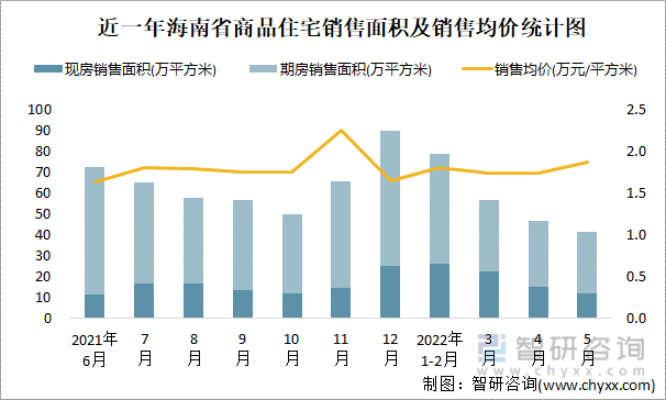 近一年海南省商品住宅销售面积及销售均价统计图