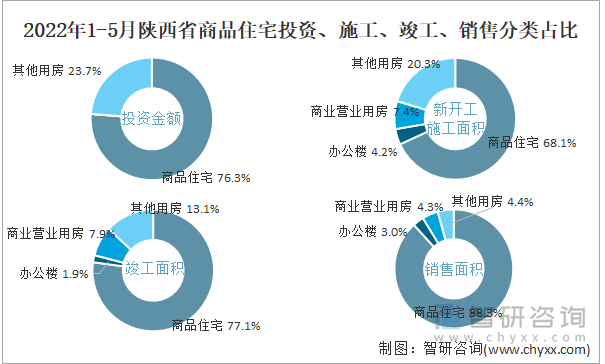 2022年1-5月陕西省商品住宅投资、施工、竣工、销售分类占比