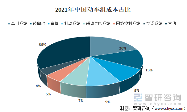 2021年中国动车组成本占比