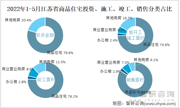 2022年1-5月江苏省商品住宅投资、施工、竣工、销售分类占比