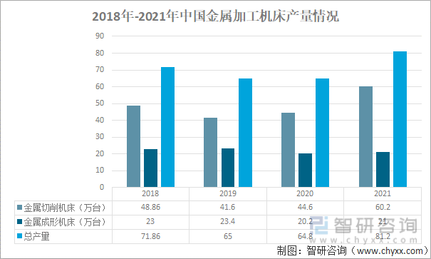 2018年-2021年中国金属加工机床产量情况