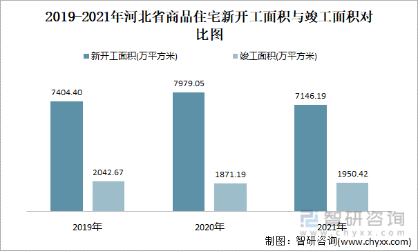 2019-2021年河北省商品住宅新开工面积与竣工面积对比图