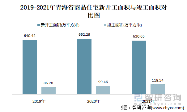 2019-2021年青海省商品住宅新开工面积与竣工面积对比图