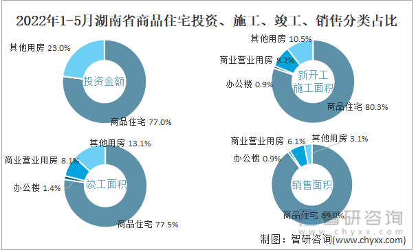 2022年1-5月湖南省商品住宅投资、施工、竣工、销售分类占比