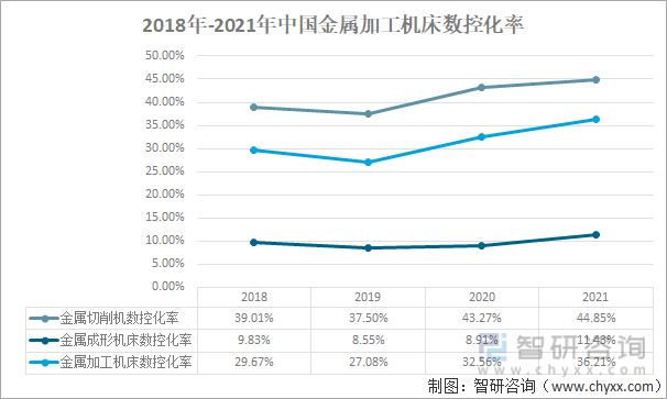 2018年-2021年中国金属加工机床数控化率