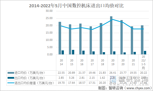 2014-2022年5月中国数控机床进出口均价对比