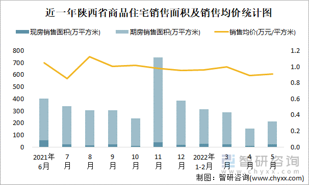 近一年陕西省商品住宅销售面积及销售均价统计图