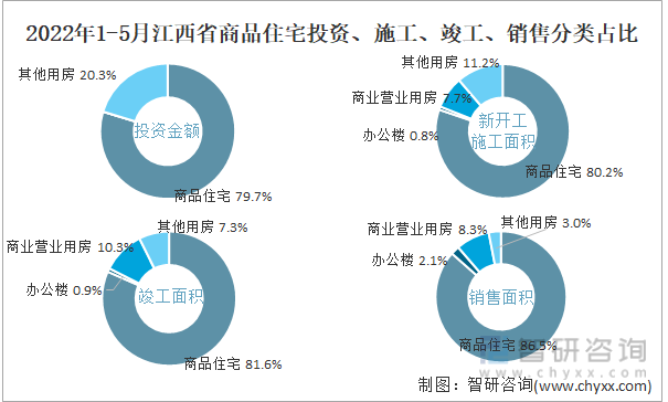 2022年1-5月江西省商品住宅投资、施工、竣工、销售分类占比