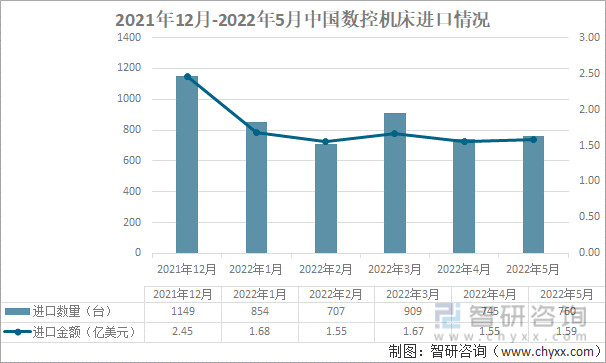 2021年12月-2022年5月中国数控机床进口情况