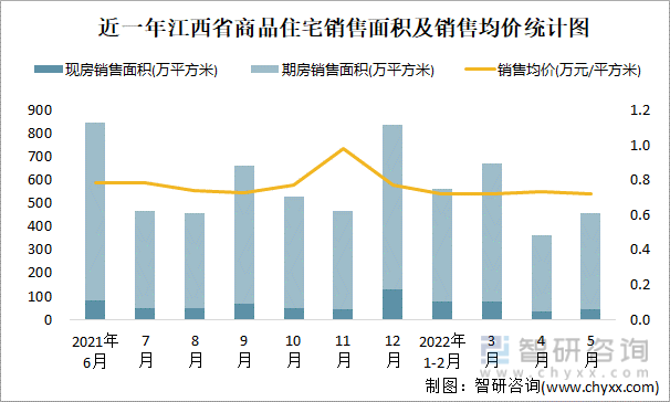 近一年江西省商品住宅销售面积及销售均价统计图
