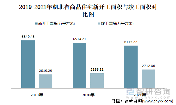 2019-2021年湖北省商品住宅新开工面积与竣工面积对比图