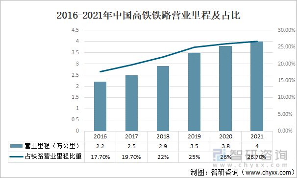 2016-2021年中国高铁铁路营业里程及占比