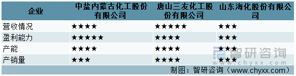 中国纯碱行业重点企业主要指标对比