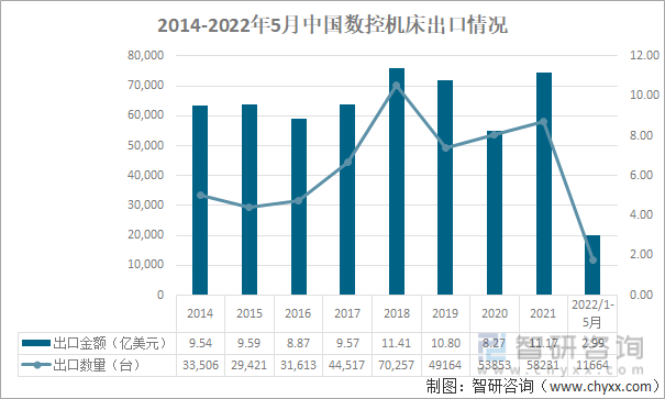 2014-2022年5月中国数控机床出口情况