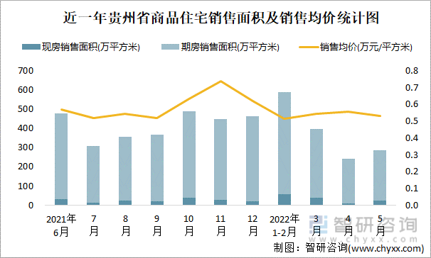 近一年贵州省商品住宅销售面积及销售均价统计图