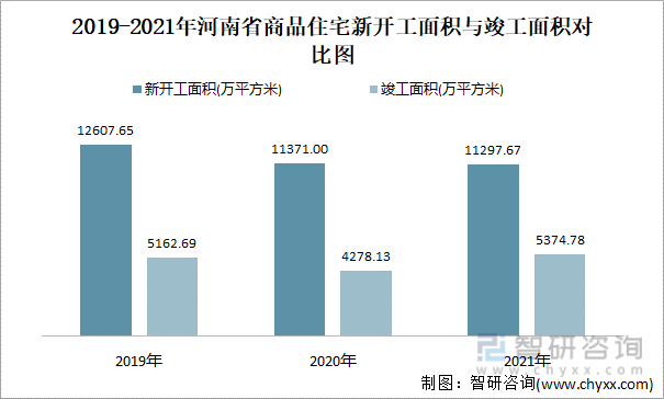 2019-2021年河南省商品住宅新开工面积与竣工面积对比图