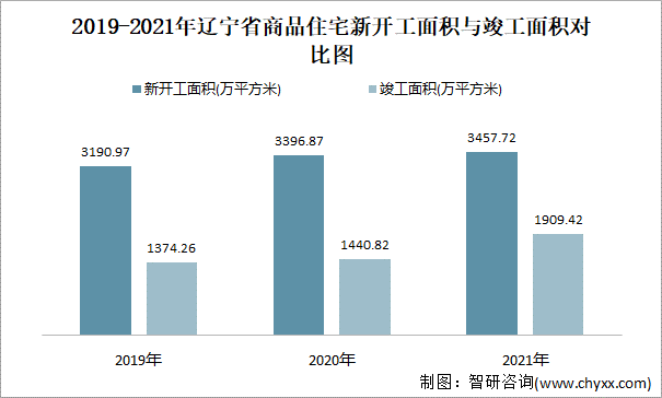 2019-2021年辽宁省商品住宅新开工面积与竣工面积对比图