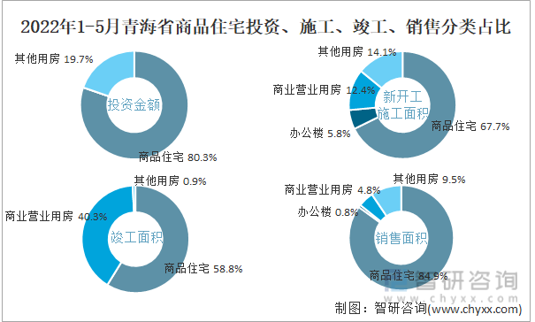 2022年1-5月青海省商品住宅投资、施工、竣工、销售分类占比