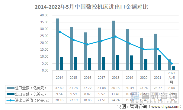 2014-2022年5月中国数控机床进出口金额对比