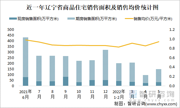 近一年辽宁省商品住宅销售面积及销售均价统计图