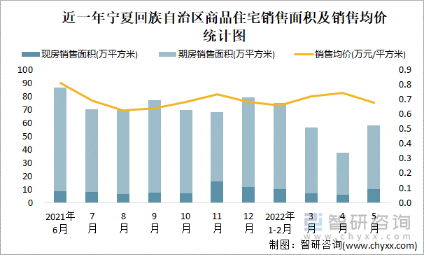 近一年宁夏回族自治区商品住宅销售面积及销售均价统计图