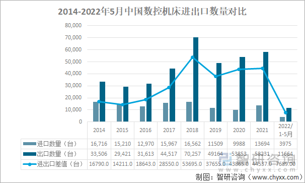 2014-2022年5月中国数控机床进出口数量对比