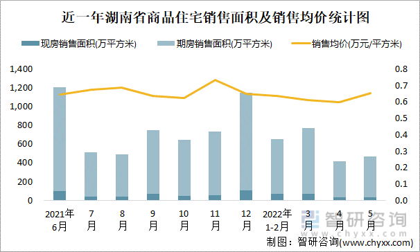 近一年湖南省商品住宅销售面积及销售均价统计图
